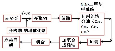 α-烯烃聚合法制取白油生产工艺过程